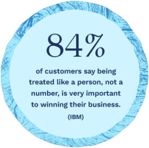 IBM research shows 84% of customers desire personalization.